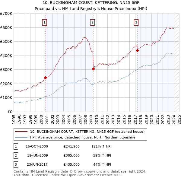 10, BUCKINGHAM COURT, KETTERING, NN15 6GF: Price paid vs HM Land Registry's House Price Index