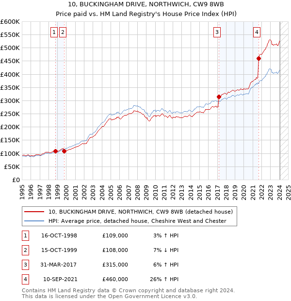 10, BUCKINGHAM DRIVE, NORTHWICH, CW9 8WB: Price paid vs HM Land Registry's House Price Index