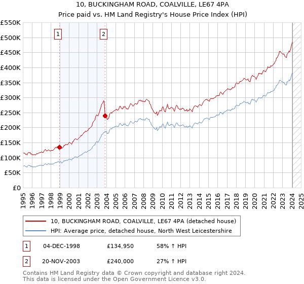 10, BUCKINGHAM ROAD, COALVILLE, LE67 4PA: Price paid vs HM Land Registry's House Price Index