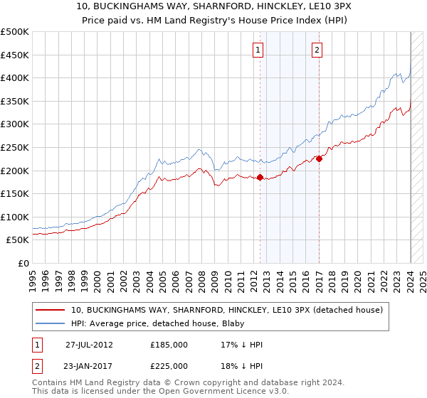 10, BUCKINGHAMS WAY, SHARNFORD, HINCKLEY, LE10 3PX: Price paid vs HM Land Registry's House Price Index