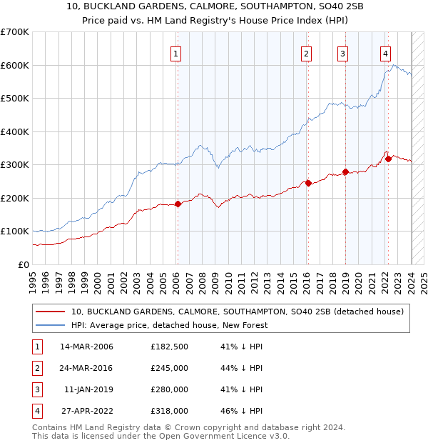 10, BUCKLAND GARDENS, CALMORE, SOUTHAMPTON, SO40 2SB: Price paid vs HM Land Registry's House Price Index