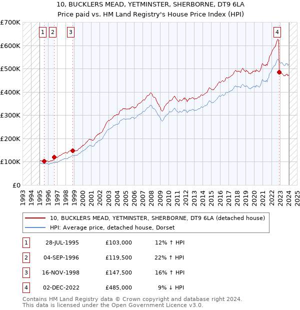 10, BUCKLERS MEAD, YETMINSTER, SHERBORNE, DT9 6LA: Price paid vs HM Land Registry's House Price Index