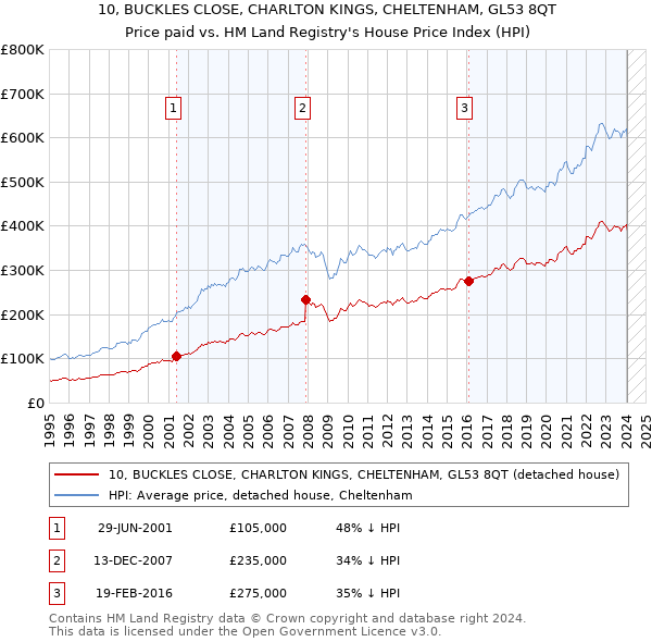 10, BUCKLES CLOSE, CHARLTON KINGS, CHELTENHAM, GL53 8QT: Price paid vs HM Land Registry's House Price Index