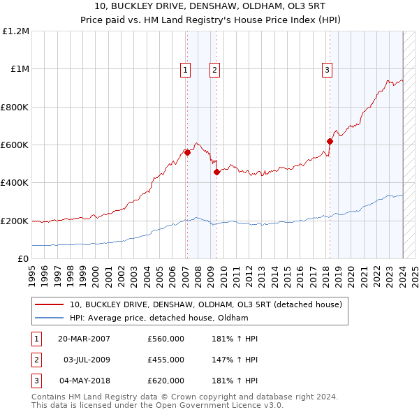 10, BUCKLEY DRIVE, DENSHAW, OLDHAM, OL3 5RT: Price paid vs HM Land Registry's House Price Index
