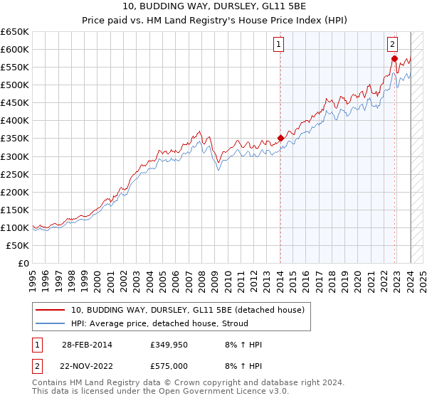 10, BUDDING WAY, DURSLEY, GL11 5BE: Price paid vs HM Land Registry's House Price Index