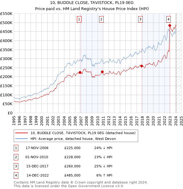 10, BUDDLE CLOSE, TAVISTOCK, PL19 0EG: Price paid vs HM Land Registry's House Price Index