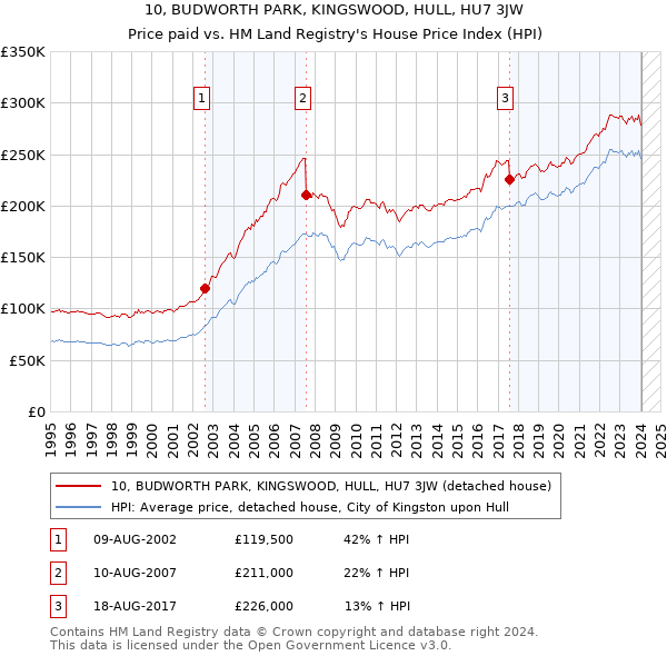 10, BUDWORTH PARK, KINGSWOOD, HULL, HU7 3JW: Price paid vs HM Land Registry's House Price Index