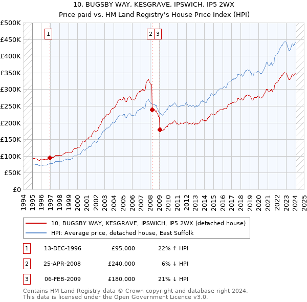 10, BUGSBY WAY, KESGRAVE, IPSWICH, IP5 2WX: Price paid vs HM Land Registry's House Price Index