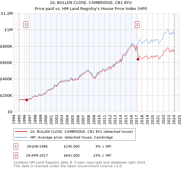 10, BULLEN CLOSE, CAMBRIDGE, CB1 8YU: Price paid vs HM Land Registry's House Price Index