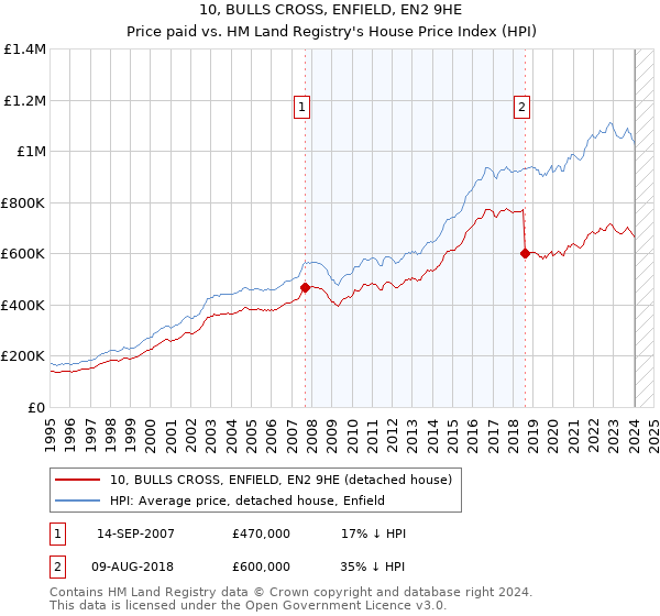 10, BULLS CROSS, ENFIELD, EN2 9HE: Price paid vs HM Land Registry's House Price Index
