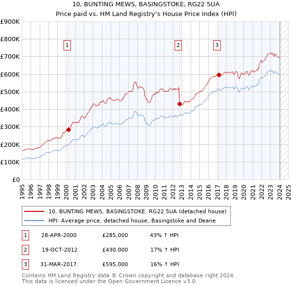 10, BUNTING MEWS, BASINGSTOKE, RG22 5UA: Price paid vs HM Land Registry's House Price Index