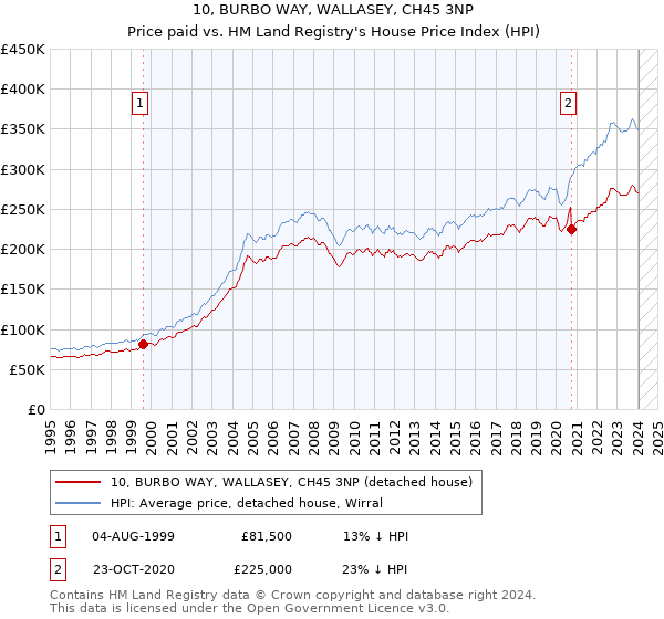10, BURBO WAY, WALLASEY, CH45 3NP: Price paid vs HM Land Registry's House Price Index