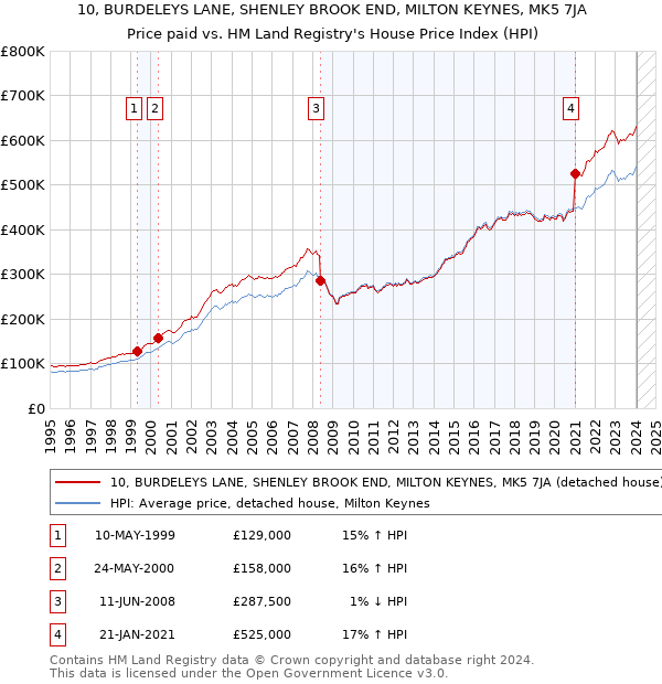 10, BURDELEYS LANE, SHENLEY BROOK END, MILTON KEYNES, MK5 7JA: Price paid vs HM Land Registry's House Price Index