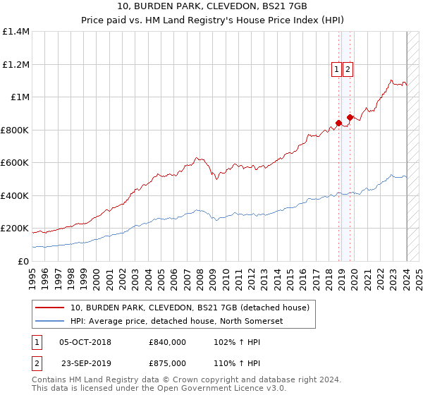 10, BURDEN PARK, CLEVEDON, BS21 7GB: Price paid vs HM Land Registry's House Price Index