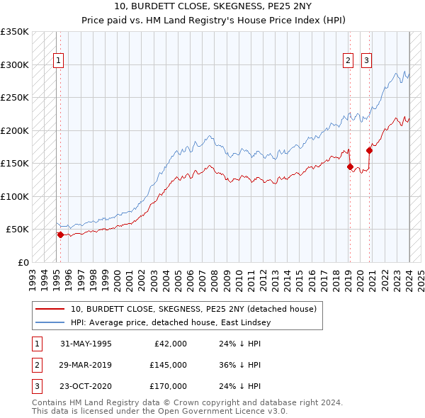 10, BURDETT CLOSE, SKEGNESS, PE25 2NY: Price paid vs HM Land Registry's House Price Index