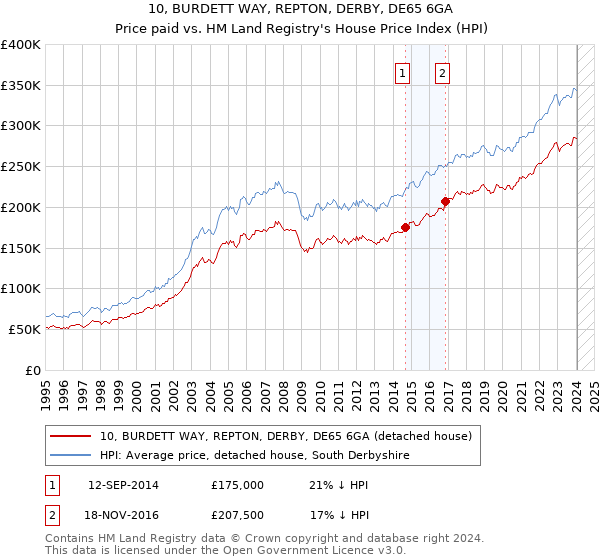 10, BURDETT WAY, REPTON, DERBY, DE65 6GA: Price paid vs HM Land Registry's House Price Index