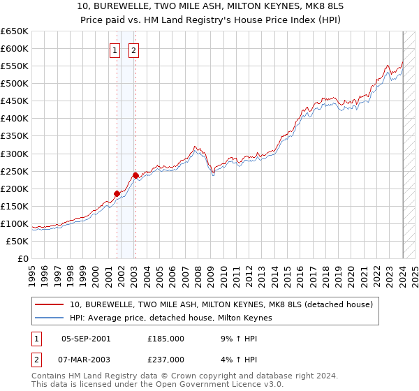 10, BUREWELLE, TWO MILE ASH, MILTON KEYNES, MK8 8LS: Price paid vs HM Land Registry's House Price Index