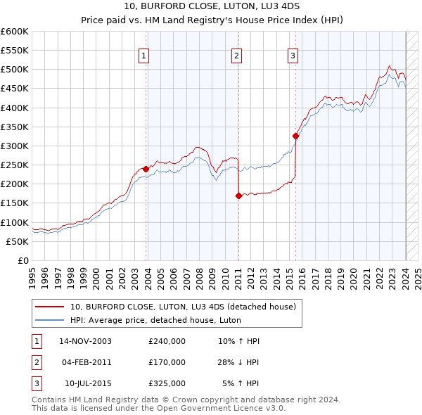 10, BURFORD CLOSE, LUTON, LU3 4DS: Price paid vs HM Land Registry's House Price Index