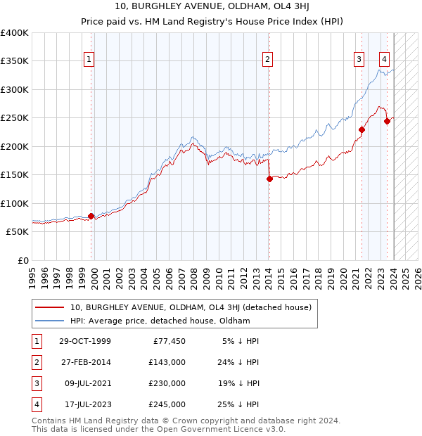 10, BURGHLEY AVENUE, OLDHAM, OL4 3HJ: Price paid vs HM Land Registry's House Price Index