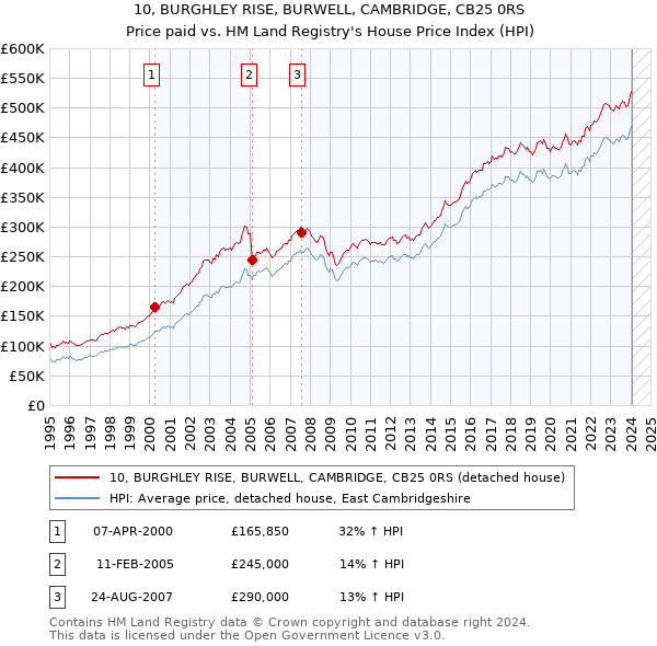 10, BURGHLEY RISE, BURWELL, CAMBRIDGE, CB25 0RS: Price paid vs HM Land Registry's House Price Index