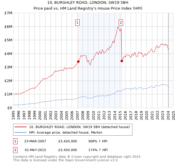 10, BURGHLEY ROAD, LONDON, SW19 5BH: Price paid vs HM Land Registry's House Price Index