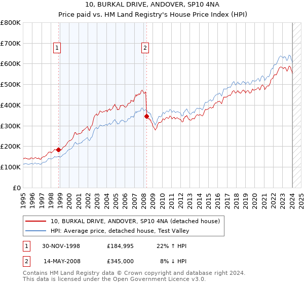 10, BURKAL DRIVE, ANDOVER, SP10 4NA: Price paid vs HM Land Registry's House Price Index