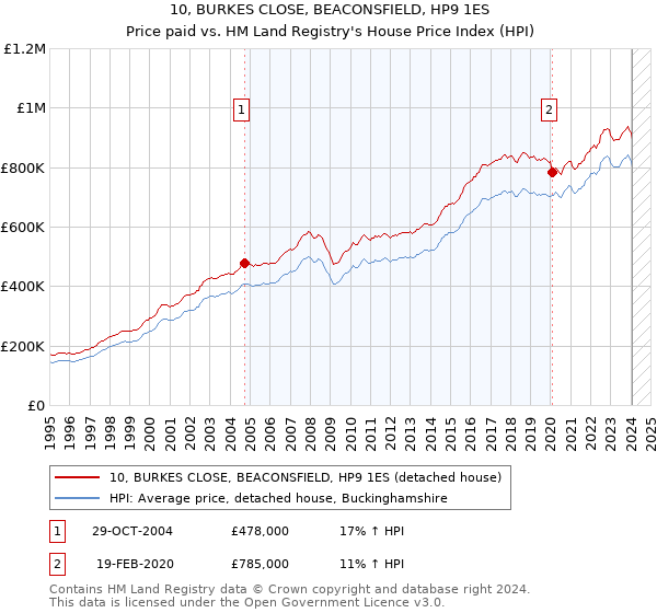 10, BURKES CLOSE, BEACONSFIELD, HP9 1ES: Price paid vs HM Land Registry's House Price Index