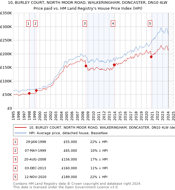 10, BURLEY COURT, NORTH MOOR ROAD, WALKERINGHAM, DONCASTER, DN10 4LW: Price paid vs HM Land Registry's House Price Index