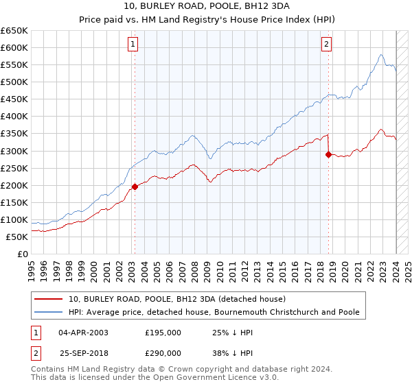 10, BURLEY ROAD, POOLE, BH12 3DA: Price paid vs HM Land Registry's House Price Index