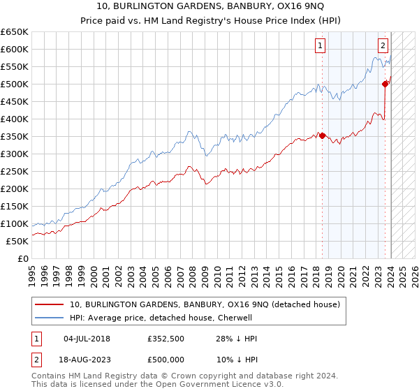 10, BURLINGTON GARDENS, BANBURY, OX16 9NQ: Price paid vs HM Land Registry's House Price Index