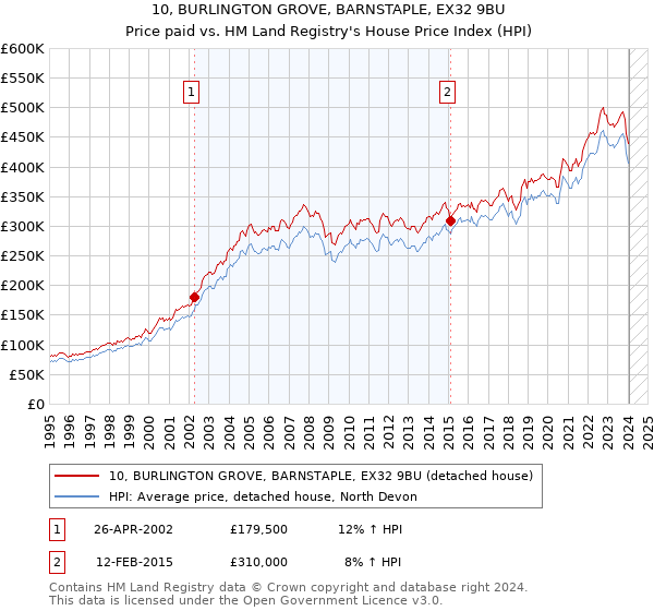 10, BURLINGTON GROVE, BARNSTAPLE, EX32 9BU: Price paid vs HM Land Registry's House Price Index