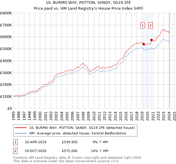 10, BURMO WAY, POTTON, SANDY, SG19 2FE: Price paid vs HM Land Registry's House Price Index