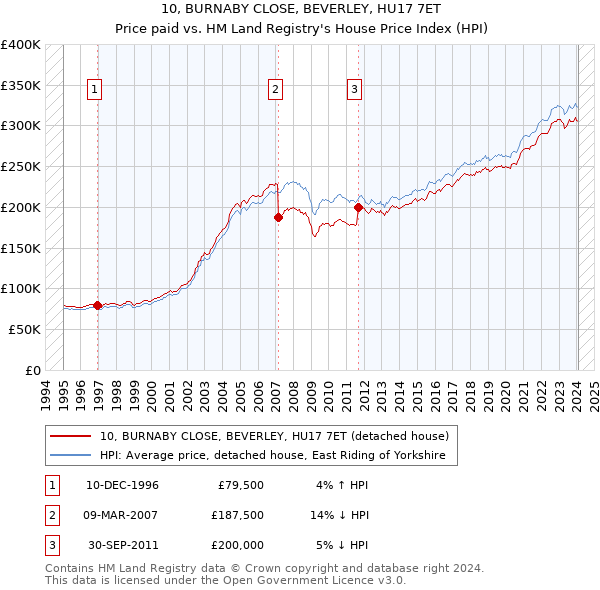 10, BURNABY CLOSE, BEVERLEY, HU17 7ET: Price paid vs HM Land Registry's House Price Index