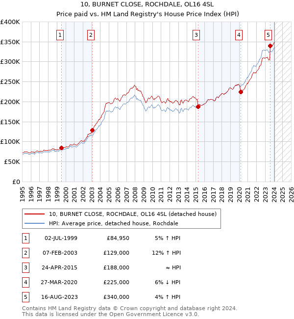 10, BURNET CLOSE, ROCHDALE, OL16 4SL: Price paid vs HM Land Registry's House Price Index