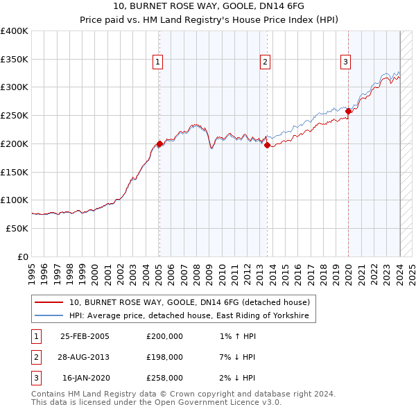 10, BURNET ROSE WAY, GOOLE, DN14 6FG: Price paid vs HM Land Registry's House Price Index