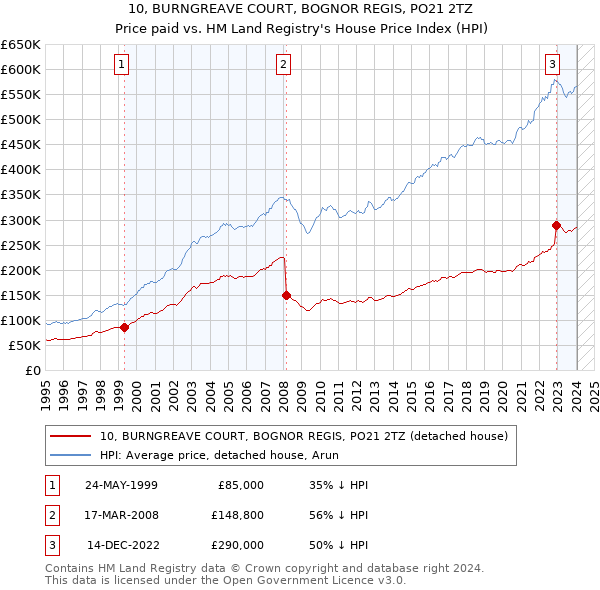 10, BURNGREAVE COURT, BOGNOR REGIS, PO21 2TZ: Price paid vs HM Land Registry's House Price Index