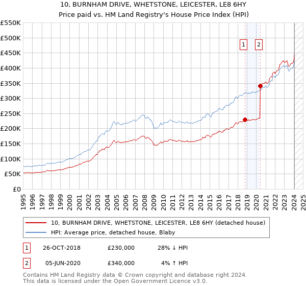 10, BURNHAM DRIVE, WHETSTONE, LEICESTER, LE8 6HY: Price paid vs HM Land Registry's House Price Index