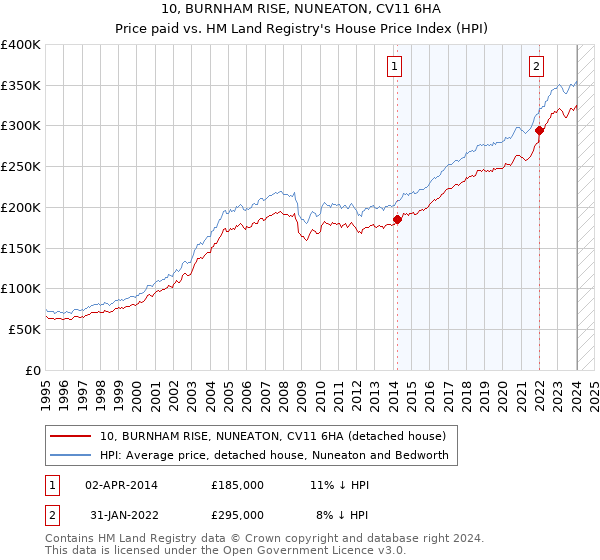 10, BURNHAM RISE, NUNEATON, CV11 6HA: Price paid vs HM Land Registry's House Price Index