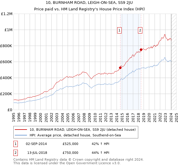 10, BURNHAM ROAD, LEIGH-ON-SEA, SS9 2JU: Price paid vs HM Land Registry's House Price Index