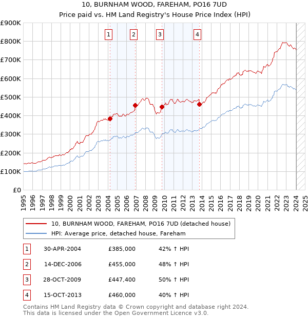 10, BURNHAM WOOD, FAREHAM, PO16 7UD: Price paid vs HM Land Registry's House Price Index
