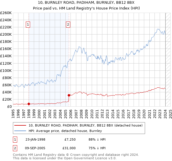 10, BURNLEY ROAD, PADIHAM, BURNLEY, BB12 8BX: Price paid vs HM Land Registry's House Price Index