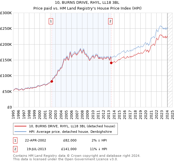 10, BURNS DRIVE, RHYL, LL18 3BL: Price paid vs HM Land Registry's House Price Index