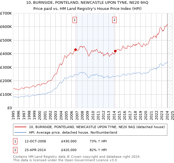 10, BURNSIDE, PONTELAND, NEWCASTLE UPON TYNE, NE20 9AQ: Price paid vs HM Land Registry's House Price Index