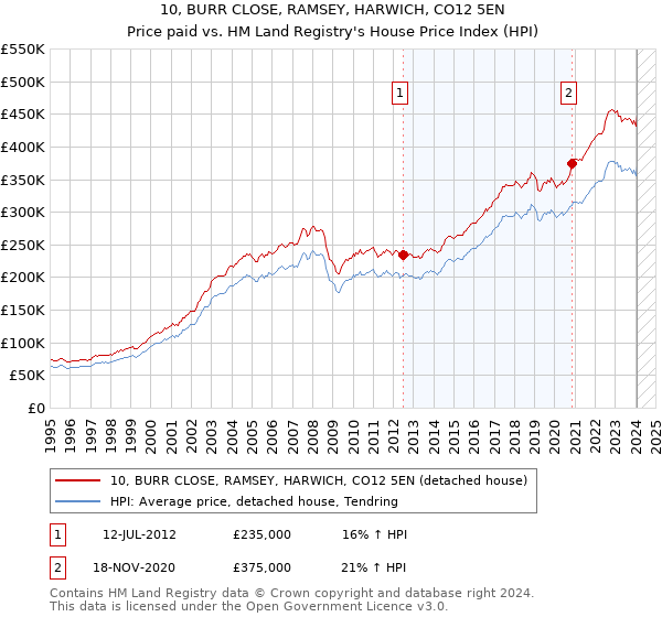 10, BURR CLOSE, RAMSEY, HARWICH, CO12 5EN: Price paid vs HM Land Registry's House Price Index