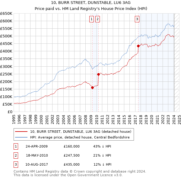 10, BURR STREET, DUNSTABLE, LU6 3AG: Price paid vs HM Land Registry's House Price Index