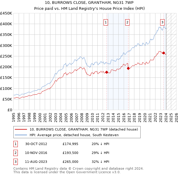 10, BURROWS CLOSE, GRANTHAM, NG31 7WP: Price paid vs HM Land Registry's House Price Index
