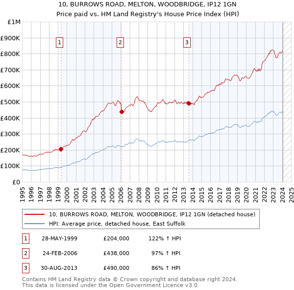 10, BURROWS ROAD, MELTON, WOODBRIDGE, IP12 1GN: Price paid vs HM Land Registry's House Price Index
