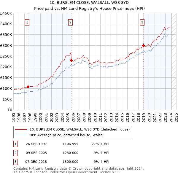 10, BURSLEM CLOSE, WALSALL, WS3 3YD: Price paid vs HM Land Registry's House Price Index