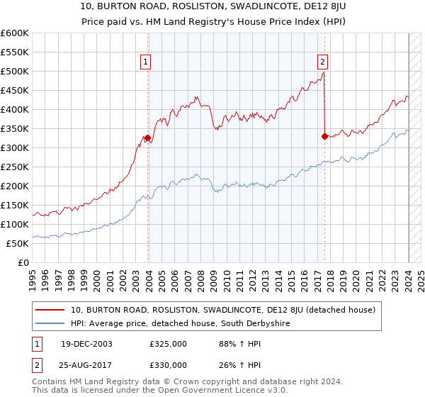 10, BURTON ROAD, ROSLISTON, SWADLINCOTE, DE12 8JU: Price paid vs HM Land Registry's House Price Index