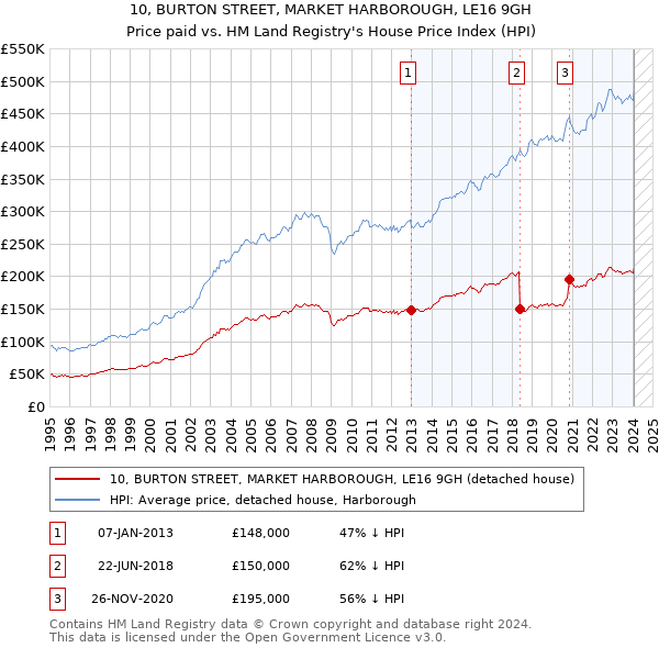 10, BURTON STREET, MARKET HARBOROUGH, LE16 9GH: Price paid vs HM Land Registry's House Price Index